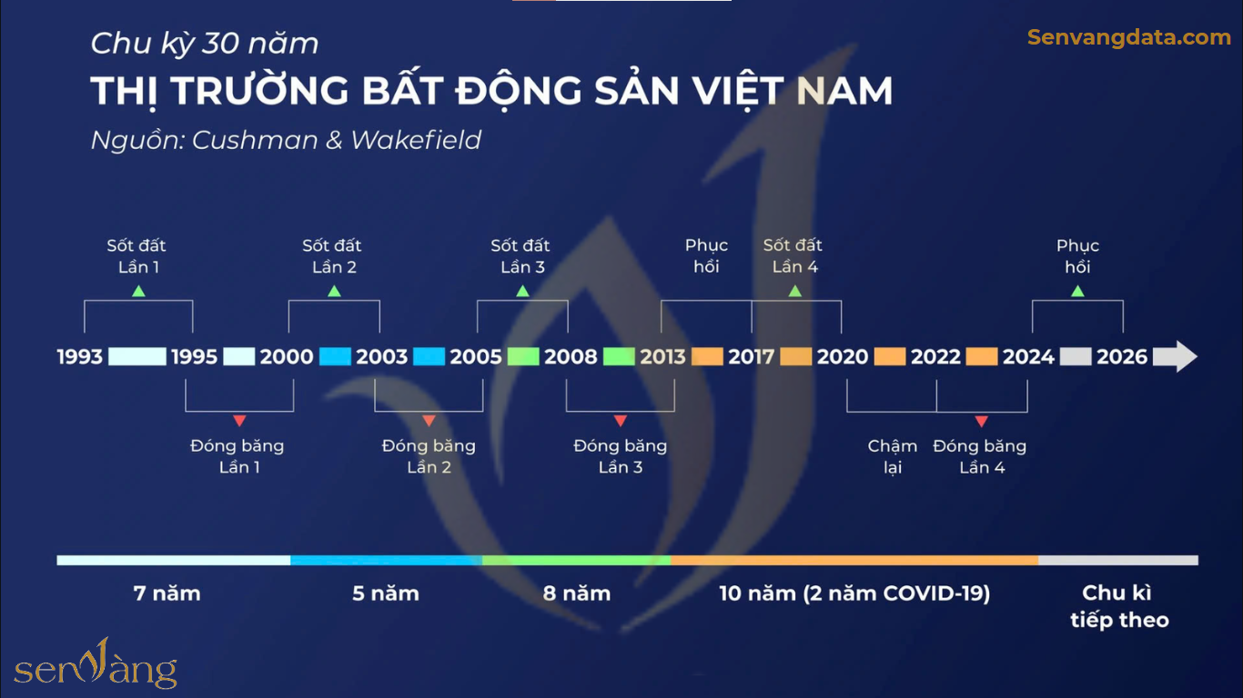 Các chu kỳ Bất Động Sản Việt Nam Từ 1993 Đến Nay. Nguồn: Sen Vàng tổng hợp