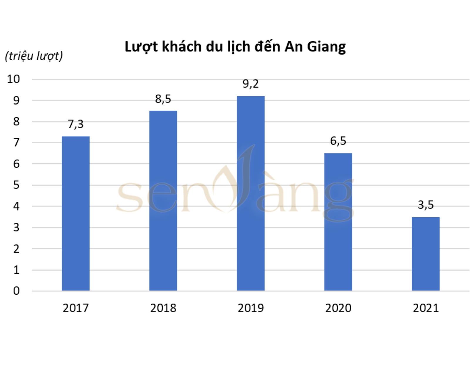 Biểu đồ tổng số lượt khách du lịch đến An Giang 2017- 2021