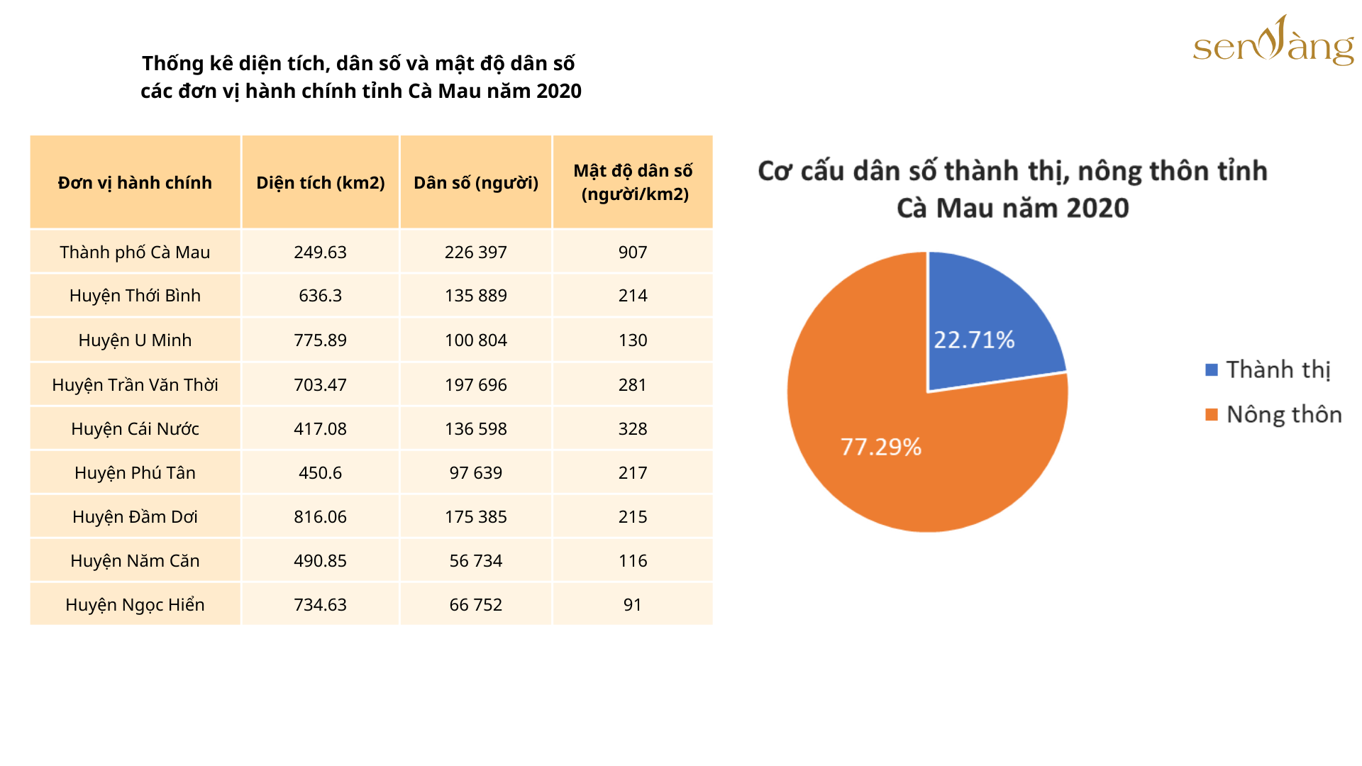 Bảng: Thống kê diện tích, dân số và mật độ dân số các đơn vị hành chính tỉnh Cà Mau năm 2020 (Nguồn: Cục Thống kê tỉnh Cà Mau)  Cơ cấu dân số thành thị nông thôn tỉnh Cà Mau năm 2020 (Nguồn: Sen Vàng tổng hợp)