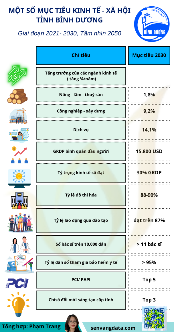 Tóm tắt quy hoạch Tỉnh Bình Dương thời kỳ 2021-2030, tầm nhìn đến năm 2050