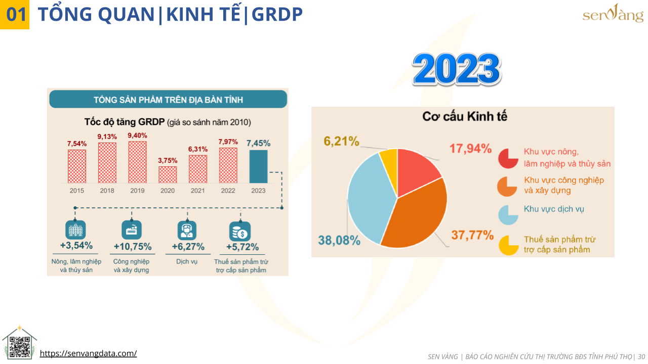 Chỉ số GRDP của tỉnh Phú Thọ. Nguồn: Sen Vàng tổng hợp.