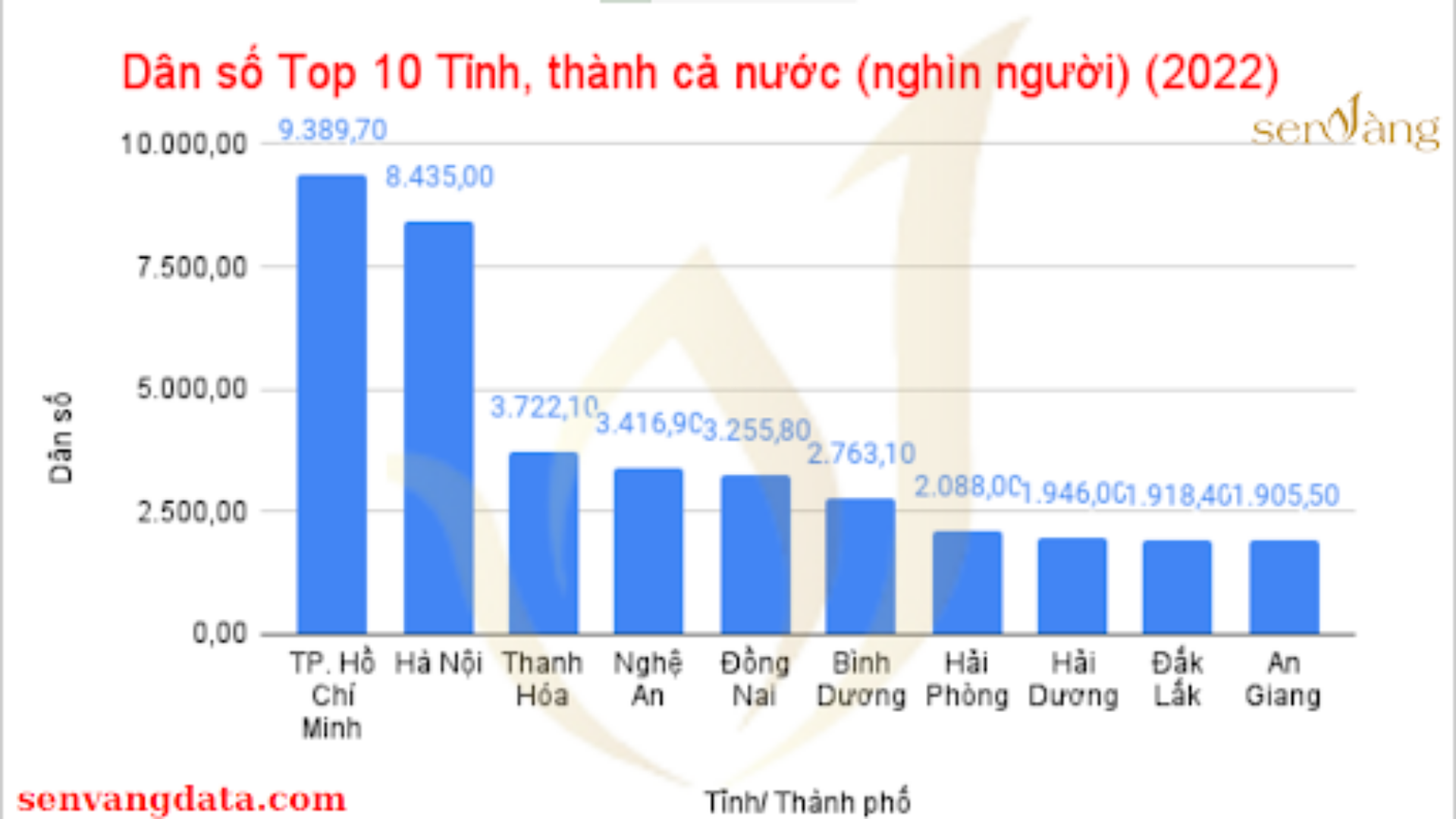 Top 10 Tỉnh, thành lực lượng lao động từ 15 tuổi trở lên cao nhất Việt Nam