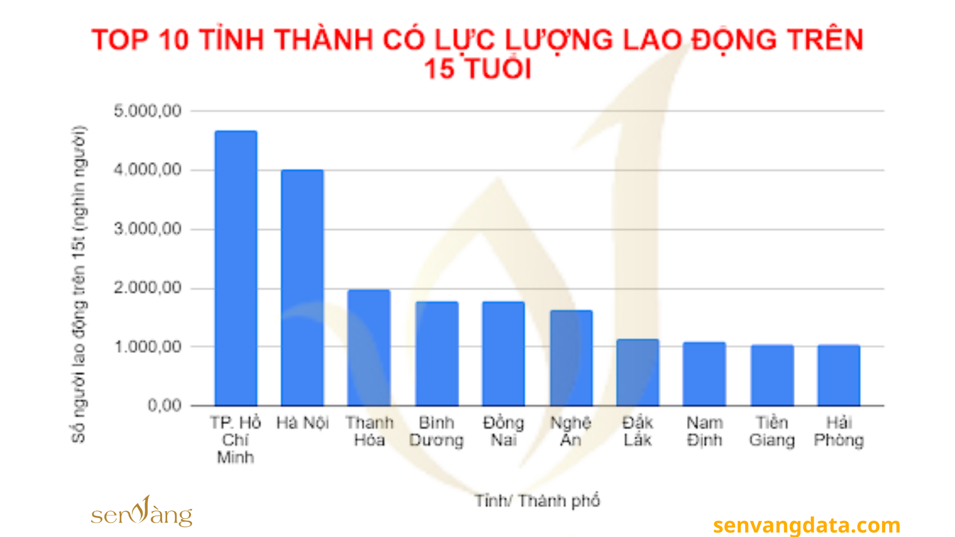 Top 10 Tỉnh, thành lực lượng lao động từ 15 tuổi trở lên cao nhất Việt Nam