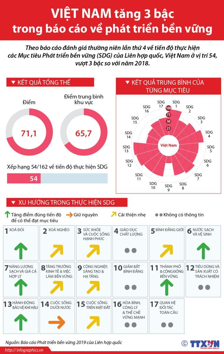 Việt Nam tăng 3 bậc trong báo cáo về phát triển bền vững. Nguồn: Sen Vàng tổng hợp