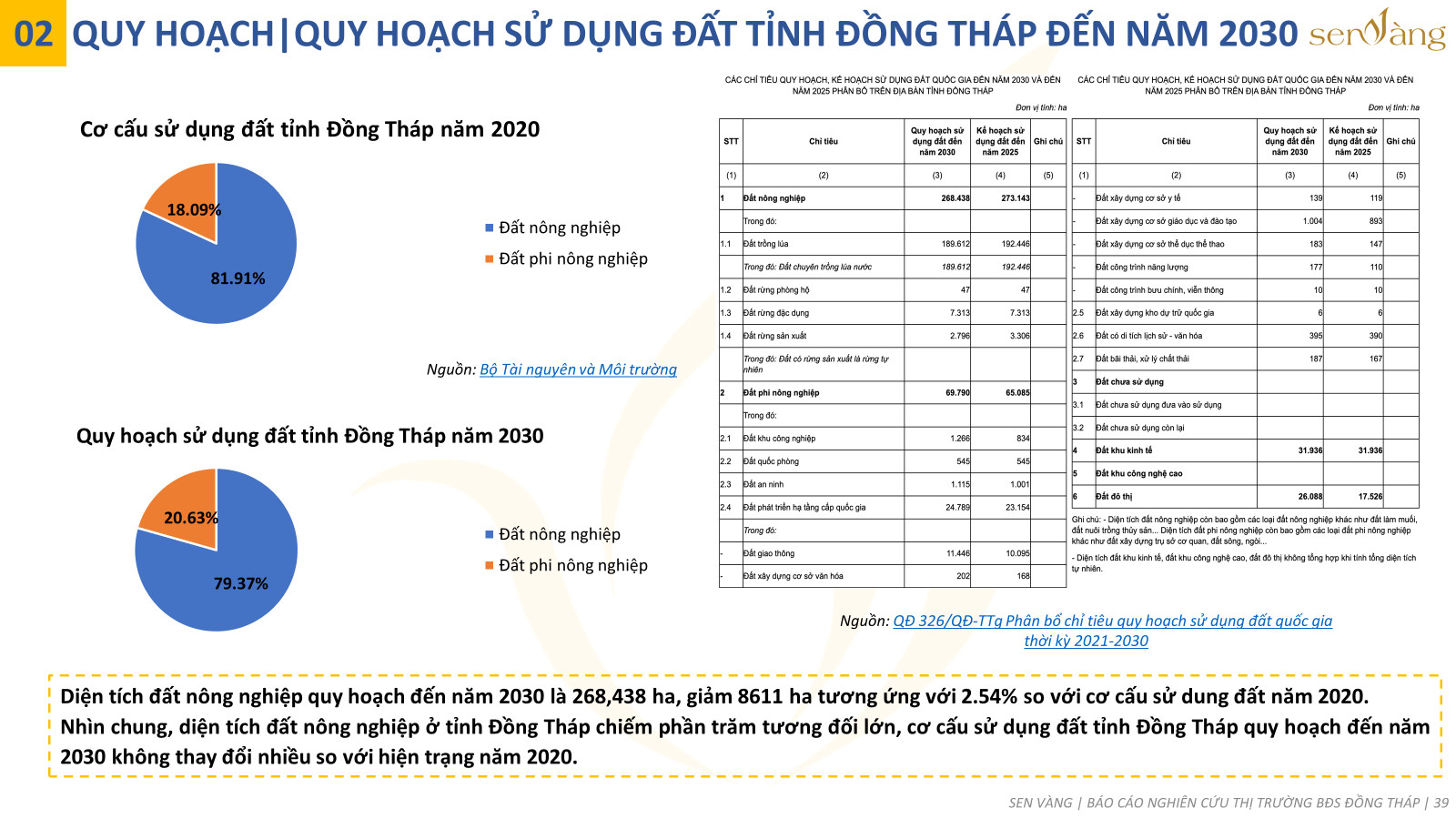 Quy hoạch sử dụng đất tỉnh Đồng Tháp. Nguồn: Báo cáo thị trường tỉnh Đồng Tháp