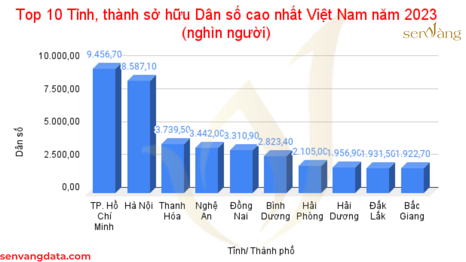 Top 10 Tỉnh, thành sở hữu dân số lớn nhất Việt Nam 2023