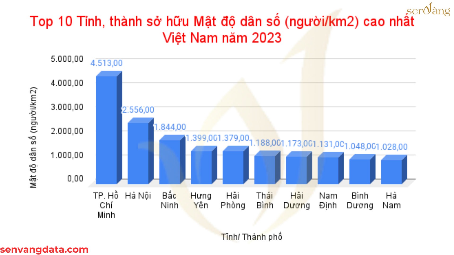 Top 10 Tỉnh, thành sở hữu mật độ dân số cao nhất Việt Nam năm 2023