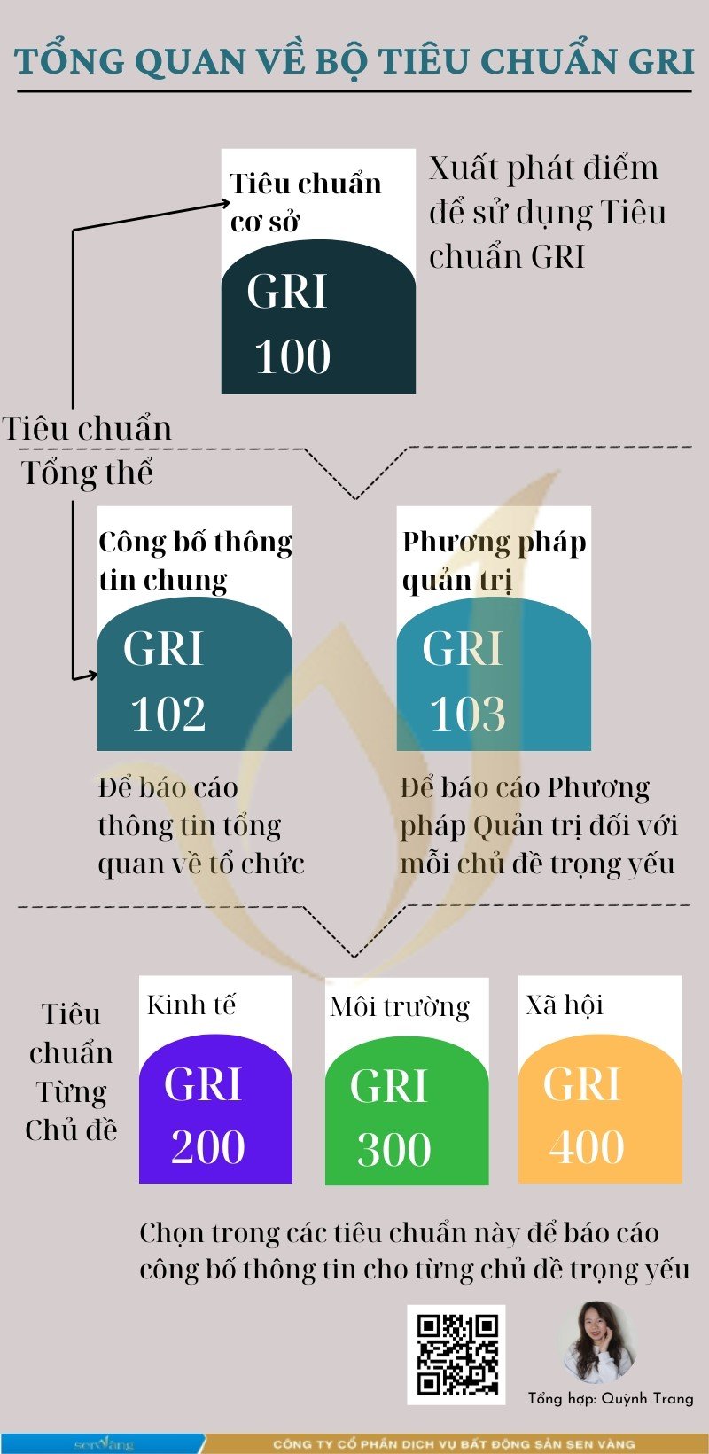 Tổng quan về bộ tiêu chuẩn GRI. Nguồn: Sen Vàng