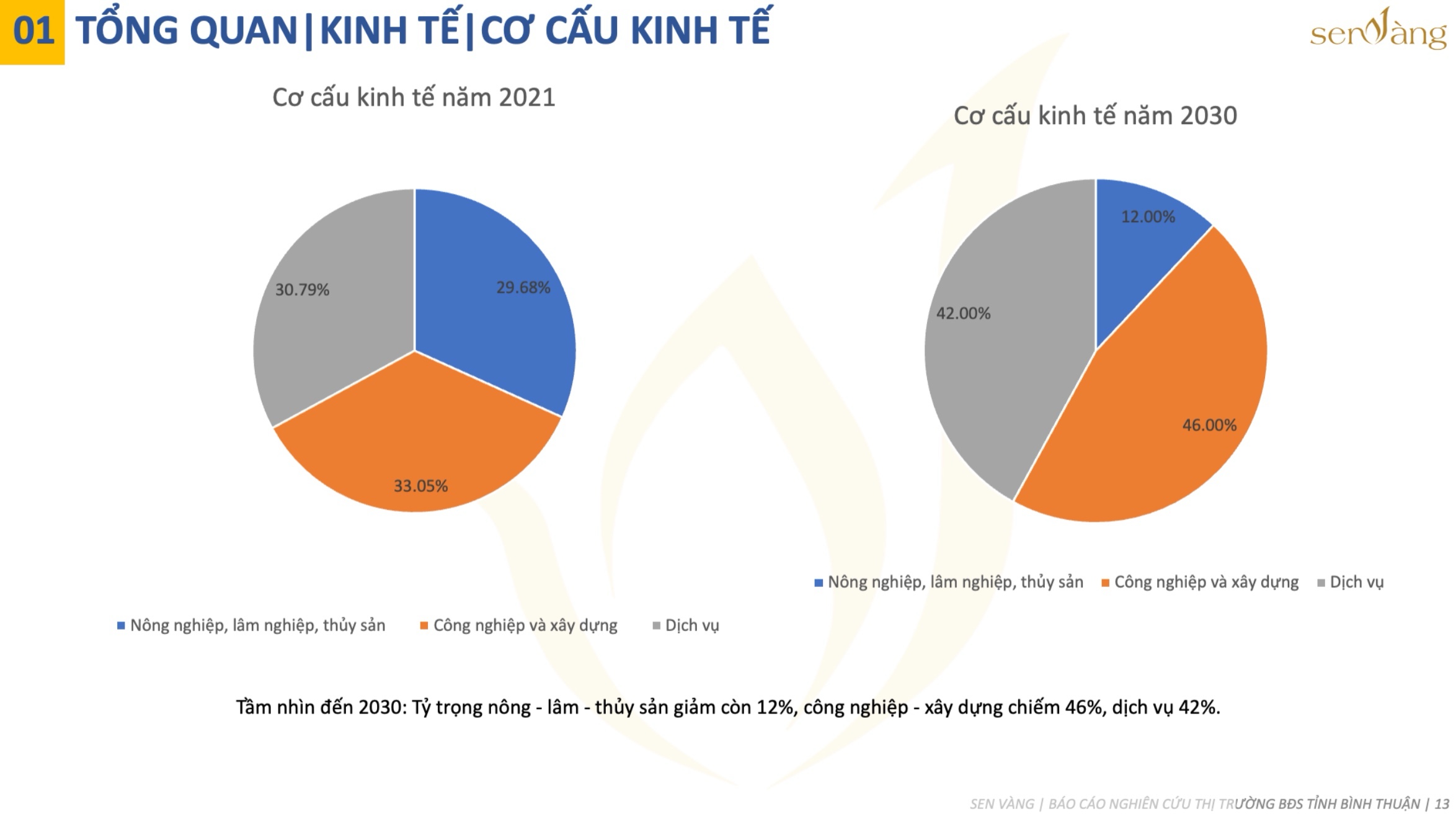 Tổng quan cơ cấu kinh tế tỉnh Bình Thuận. Nguồn: Báo cáo nghiên cứu thị trường tỉnh Bình Thuận