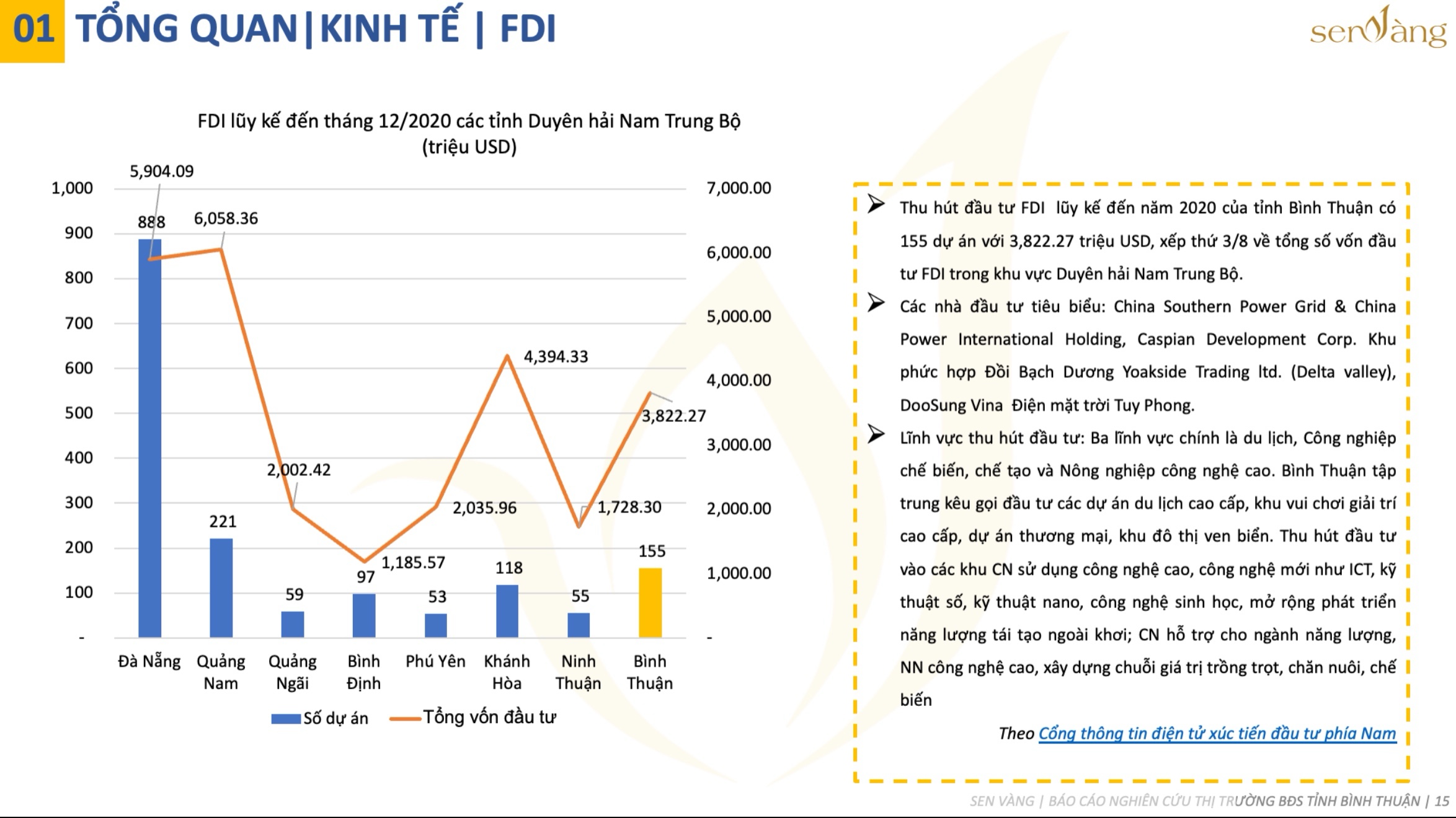 Tổng quan thu hút đầu tư FDI tỉnh Bình Thuận so với các tỉnh trong vùng Duyên hải Nam Trung Bộ. Nguồn:  Báo cáo nghiên cứu thị trường tỉnh Bình Thuận