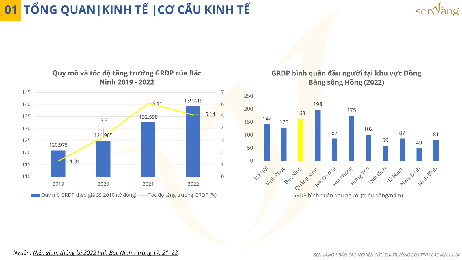 Cơ cấu kinh tế tỉnh Bắc Ninh. Nguồn: Niên giám thống kê 2022 tỉnh Bắc Ninh - trang 17,21,22