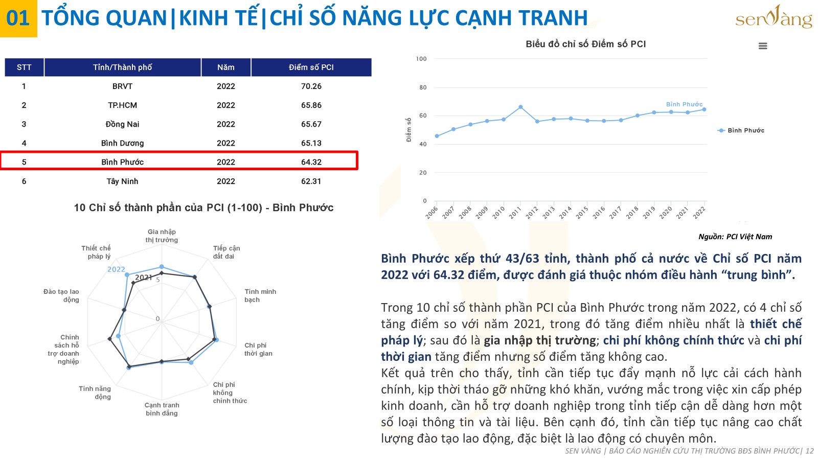 Chỉ số PCI của tỉnh Bình Phước. Nguồn: Báo cáo thị trường tỉnh Bình Phước