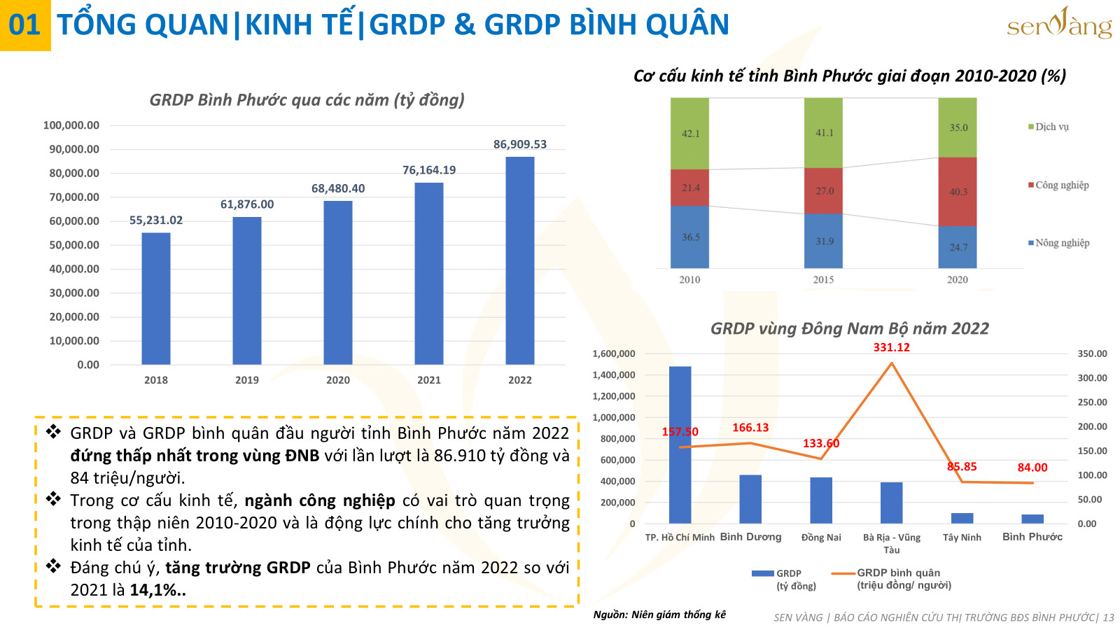 Chỉ số GRDP & GRDP bình quân của tỉnh Bình Phước. Nguồn: Báo cáo thị trường tỉnh Bình Phước