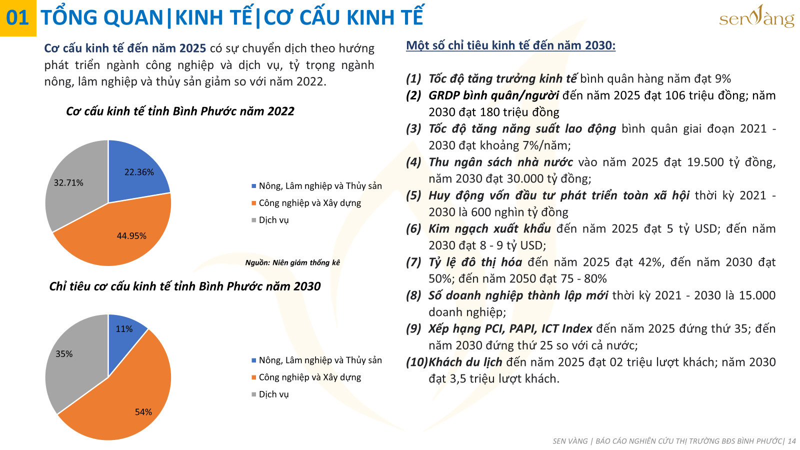 Cơ cấu kinh tế tỉnh Bình Phước. Nguồn: Báo cáo thị trường tỉnh Bình Phước