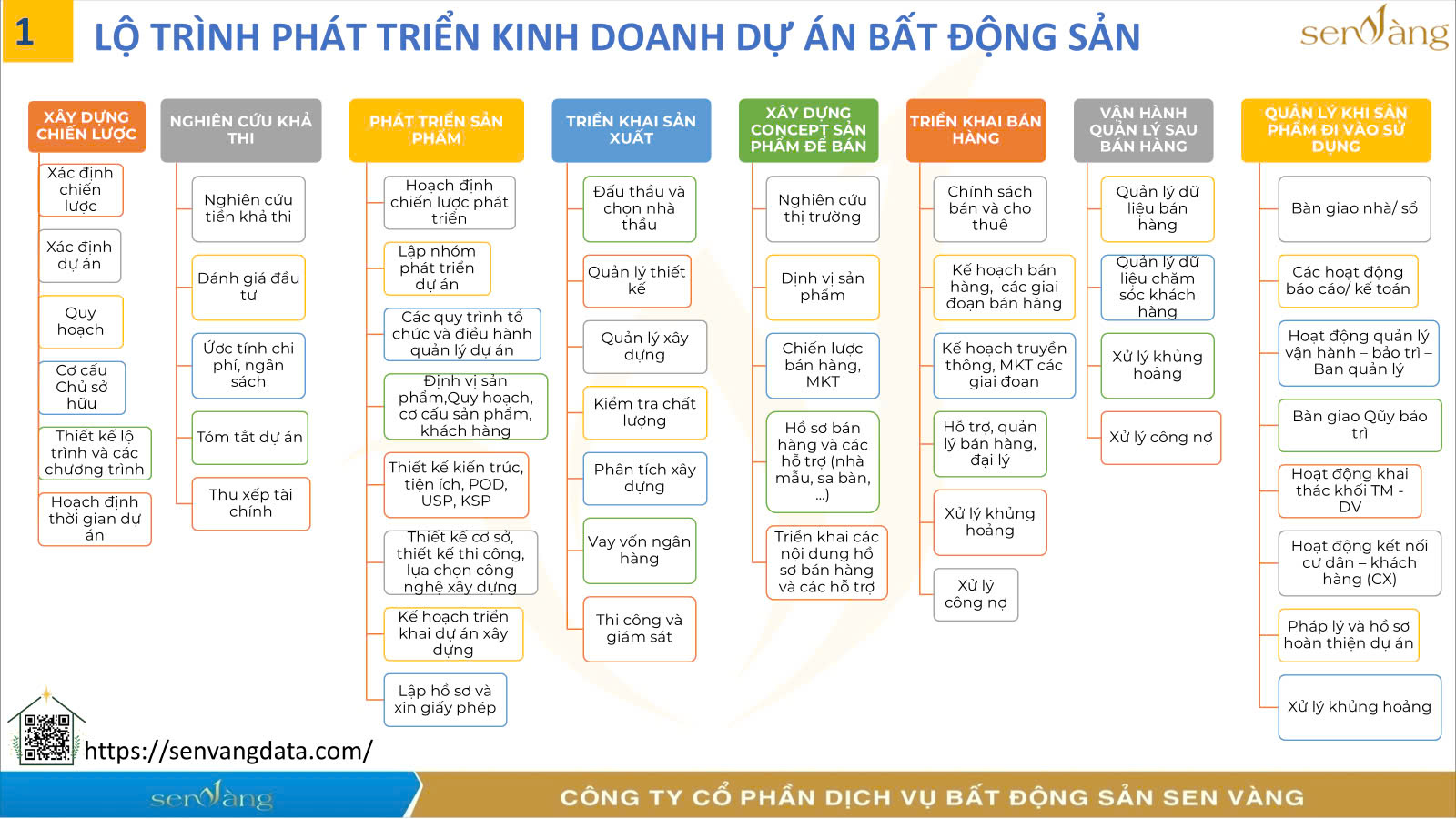 Quy trình phát triển dự án bất động sản dành cho Chủ đầu tư - Nhà phát triển dự án