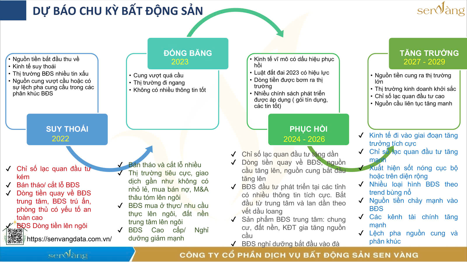 Dự kiến chu kỳ bất động sản và dòng phân khúc bất động sản giai đoạn 2024 - 2030